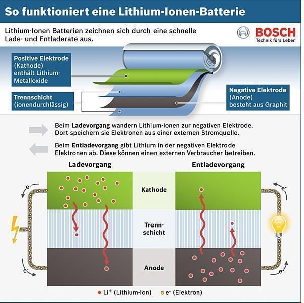 Funktionsweise einer Lithiumionen-Batterie.  Foto:Auto-Medienportal.Net/Bosch